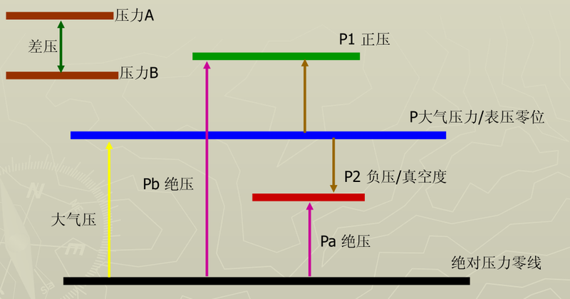 压力基础概念